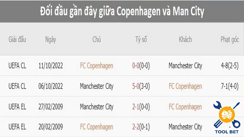 Ví dụ về trận đấu của đội Manchester City và đội FC Copenhagen